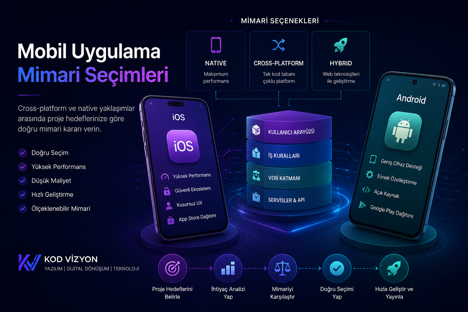 Mobil Uygulama Mimari Seçimleri